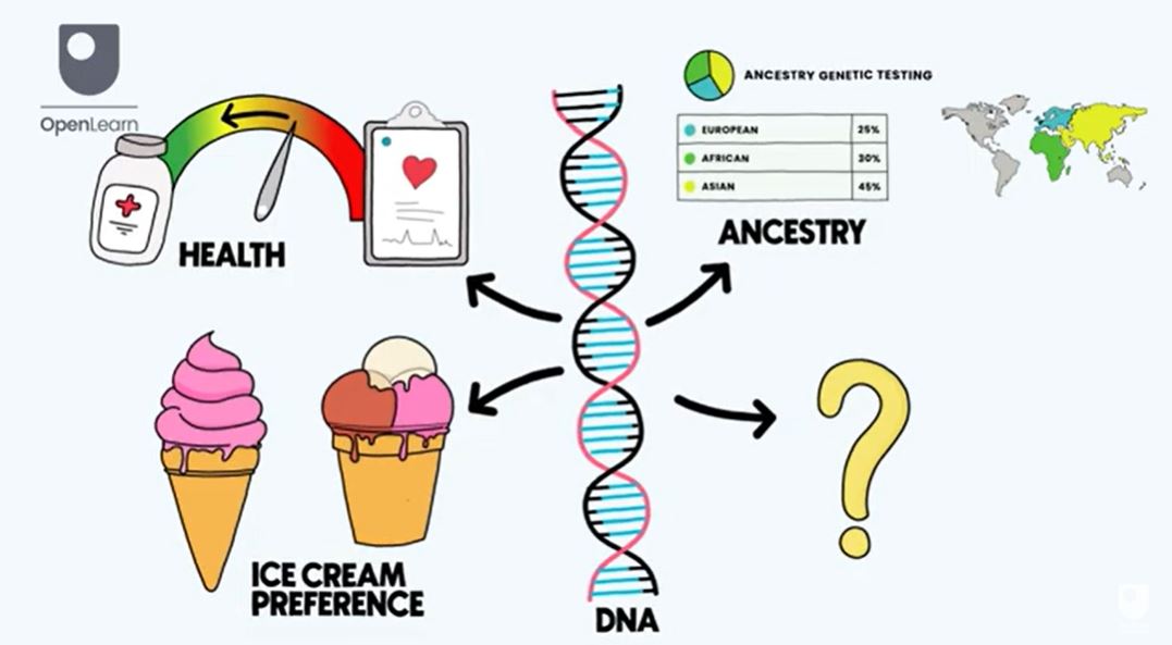 Direct-to-consumer (DTC) genetic testing